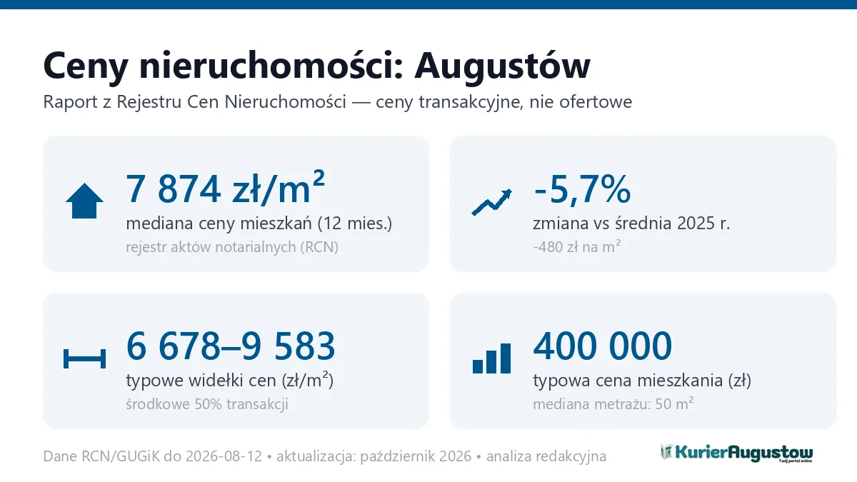 Infografika: ceny mieszkań w Augustowie