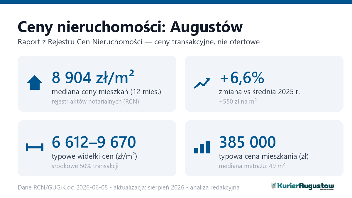 Infografika: ceny mieszkań w Augustów