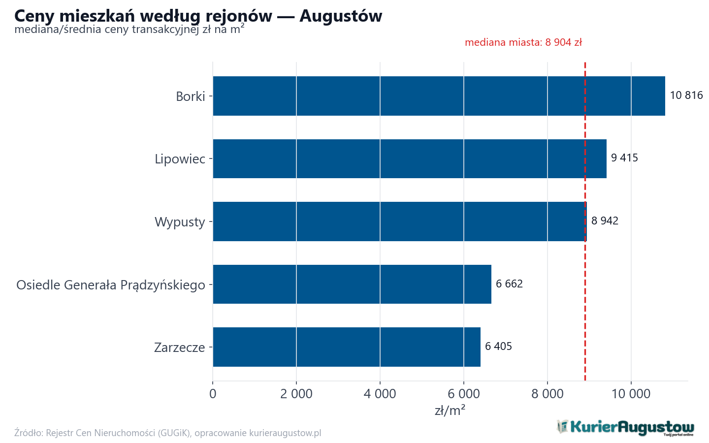Ceny wg części miasta - Augustów