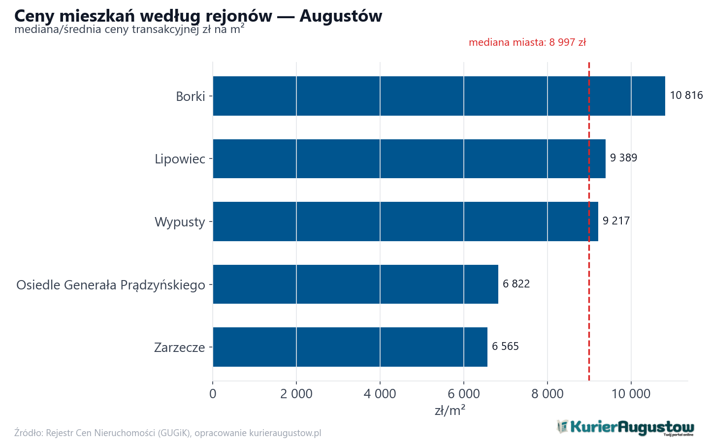 Ceny wg części miasta - Augustów