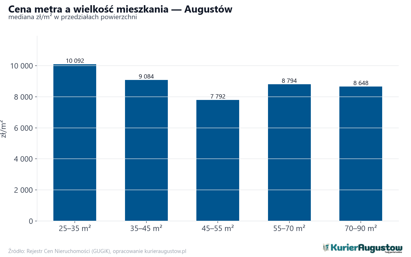 Ceny wg metrażu - Augustów