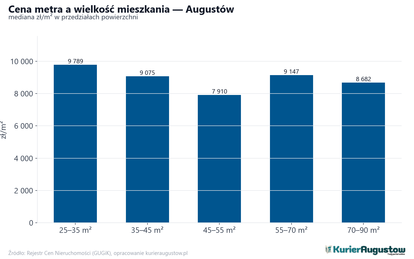 Ceny wg metrażu - Augustów