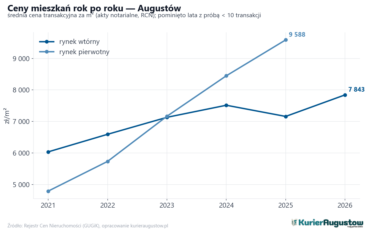 Trend cen - Augustów