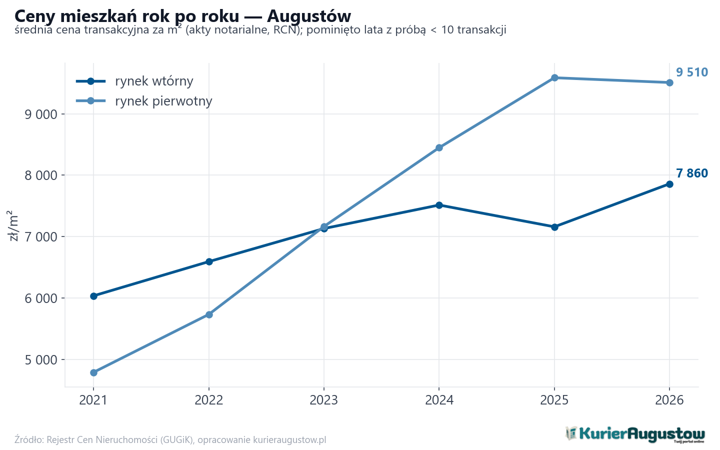 Trend cen - Augustów